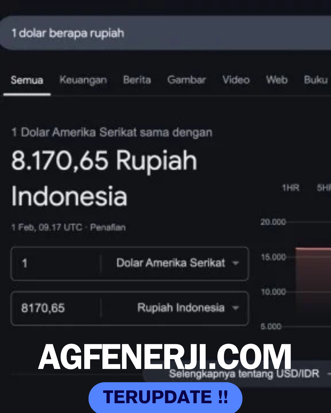 Heboh! Google Error, Kurs Dollar ke Rupiah Tiba-Tiba Anjlok Drastis